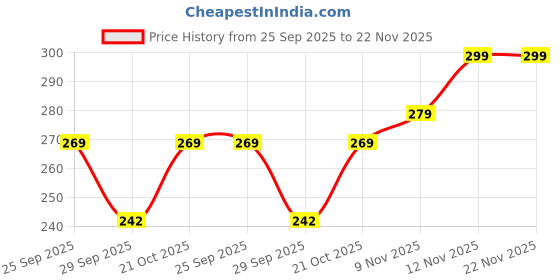 amazon.in generic Badminton Racquet Set, 2 Racquets with 6 Shuttlecocks Box generic Price History Graph from 25 Sep 2025 to 22 Nov 2025