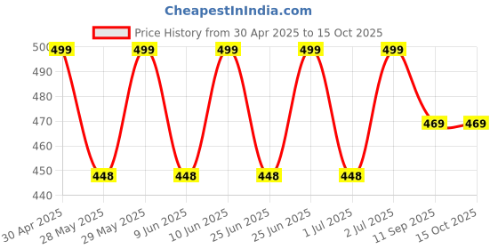 amazon.in Badminton Racquet Set of 2 with 3 Pieces Feathers Shuttlecock with Badminton Cover Full Combo -Badminton Kit Price History Graph from 30 Apr 2025 to 14 Oct 2025