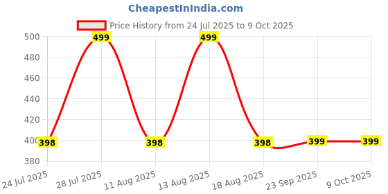amazon.in Badminton Self-Practice, Badminton Single-Player Rebound Trainer, 3 Balls Beginners Self Practice Training Device for Home, Parent-Child Interactive Equipment (Non-Illuminating Style) Price History Graph from 24 Jul 2025 to 8 Oct 2025