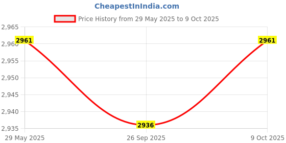 amazon.in Badminton Self Training Device Aid Badminton Trainer Exerciser Without Balls Price History Graph from 29 May 2025 to 9 Oct 2025