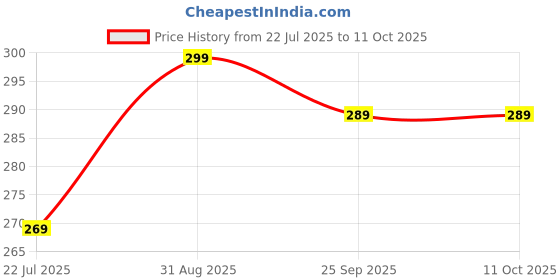 amazon.in Badminton Set with 2 Racquets, 1 Nylon Shuttle, 1 Skipping Rope,1 Net Price History Graph from 22 Jul 2025 to 11 Oct 2025
