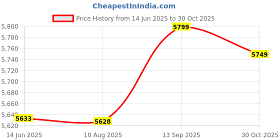 amazon.in Badminton Set with Net, Badminton Net, Foldable Lightweight Portable for Home Entertainment Price History Graph from 14 Jun 2025 to 30 Oct 2025