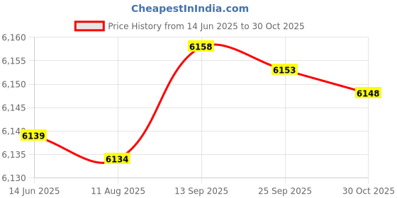 amazon.in Badminton Set with Net, Badminton Net, Sturdy Competition for Entertainment Home Fun Price History Graph from 14 Jun 2025 to 30 Oct 2025