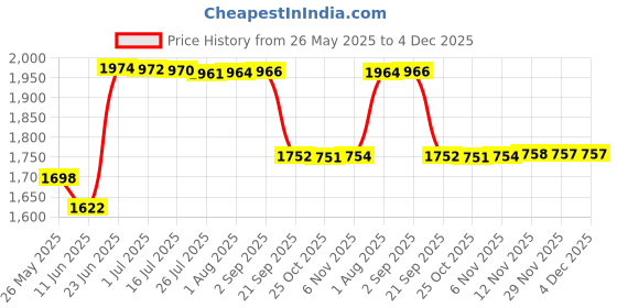 amazon.in gowin Badminton Shoe Power Black/Red Size-11 with Triumph Badminton Bag 303 Orange/Grey gowin Price History Graph from 26 May 2025 to 4 Dec 2025