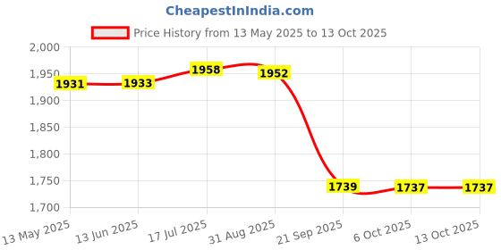 amazon.in gowin Badminton Shoe Power Black/Red Size-4 with Triumph Badminton Bag 304 Grey/Orange gowin Price History Graph from 13 May 2025 to 13 Oct 2025