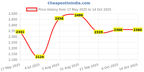 amazon.in gowin Badminton Shoe Power Black/Yellow Size-6 with Verified Walking Set gowin Price History Graph from 17 May 2025 to 13 Oct 2025