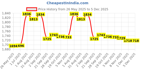 amazon.in gowin Badminton Shoe Power White/Red Size-4 with Triumph Badminton Bag 303 Black/Red gowin Price History Graph from 26 May 2025 to 5 Dec 2025