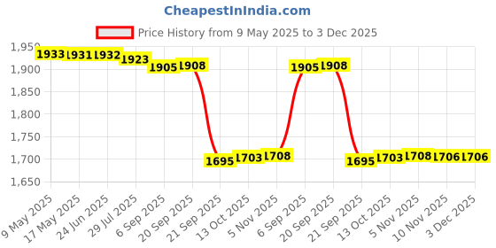 amazon.in gowin Badminton Shoe Power White/Red Size-6 with Triumph Badminton Bag 304 Sky/Lime gowin Price History Graph from 9 May 2025 to 2 Dec 2025