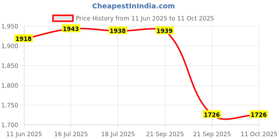 amazon.in gowin Badminton Shoe Smash Grey Size-1 with Triumph Badminton Bag 303 Orange/Sky gowin Price History Graph from 11 Jun 2025 to 11 Oct 2025