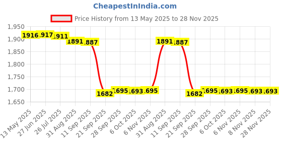 amazon.in gowin Badminton Shoe Smash Grey Size-12 Kids with Triumph Badminton Bag 303 Orange/Sky gowin Price History Graph from 13 May 2025 to 28 Nov 2025