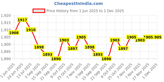 amazon.in gowin Badminton Shoe Smash Sky Size-6 with Triumph Badminton Bag 303 Navy/Sky gowin Price History Graph from 1 Jun 2025 to 30 Nov 2025