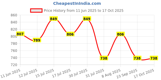 amazon.in le buckle Badminton Shoes le buckle Price History Graph from 11 Jun 2025 to 16 Oct 2025