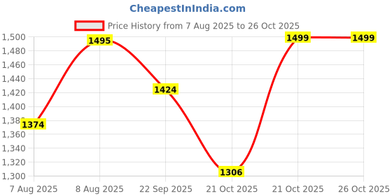 amazon.in vijayanti Badminton Shoes Lemon vijayanti Price History Graph from 7 Aug 2025 to 26 Oct 2025