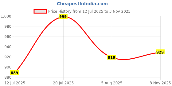 amazon.in ase Badminton Shoes Lightweight Non-Marking Sole Squash, Table Tennis, Volleyball Shoe ase Price History Graph from 12 Jul 2025 to 3 Nov 2025