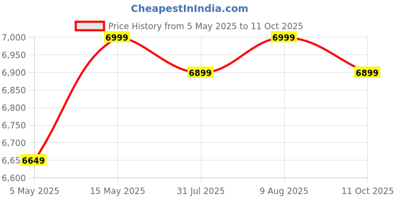 amazon.in Badminton Shuttle Feeder Shooter Machine for Basic Badminton Training Price History Graph from 5 May 2025 to 11 Oct 2025