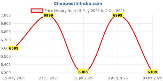 amazon.in Badminton Shuttle Feeder Shooter Machine for Basic Badminton Training for Professional Courts and Home Activities Price History Graph from 15 May 2025 to 9 Oct 2025
