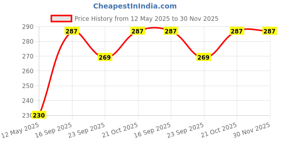 amazon.in generic Badminton Shuttlecock Pack of 10 Feather Shuttle Cock generic Price History Graph from 12 May 2025 to 30 Nov 2025