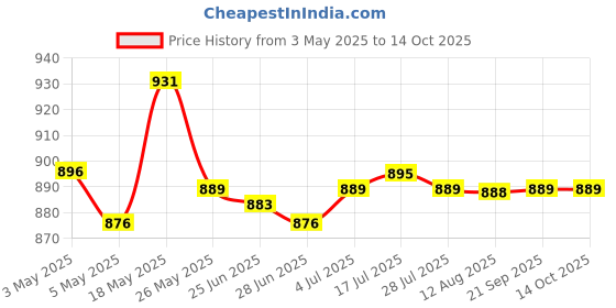 amazon.in Badminton Solo Trainer Self Training Device for Games Indoor Playing Fitness | 1 Retractable Host | Price History Graph from 3 May 2025 to 14 Oct 2025