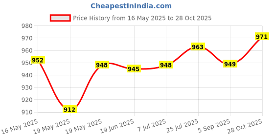 amazon.in Badminton Solo Trainer Tool Professional with Shuttlecock for Sports Fitness with Traceless Hook | Tennis & Racquet Sports | Badminton Price History Graph from 16 May 2025 to 28 Oct 2025