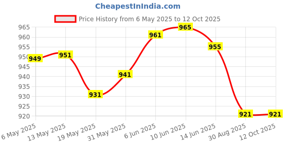 amazon.in Badminton Squash Tennis Racket Shoulder Bag for 7racquet (3 Zipper Kit Bag) Price History Graph from 6 May 2025 to 12 Oct 2025