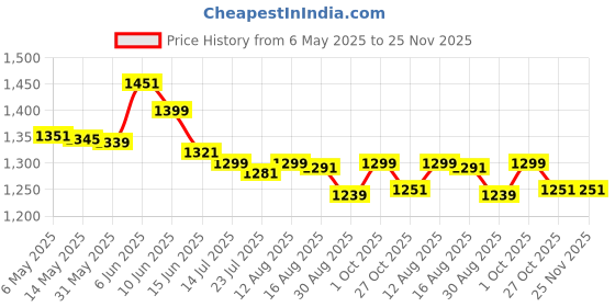 amazon.in Badminton Squash Tennis Racket Shoulder Bag for 7racquet (3 Zipper Orange Kit Bag) Price History Graph from 6 May 2025 to 25 Nov 2025