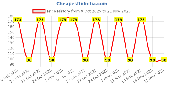 amazon.in Badminton String Bs65 0.66m 10.5 Meter Multicolor Medium Fast (1) Price History Graph from 9 Oct 2025 to 21 Nov 2025