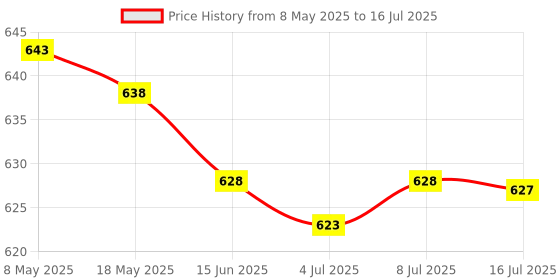 amazon.in Badminton Stringing Racket Load Spreader Adpater Stringing Machine Tools Blue Price History Graph from 8 May 2025 to 16 Jul 2025