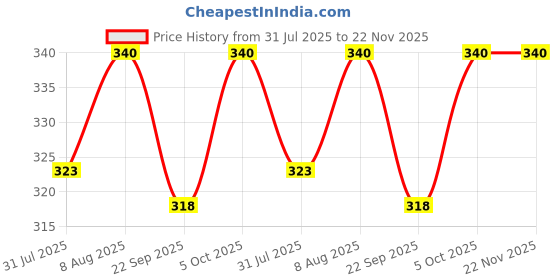 amazon.in Badminton Tennis Pickleball Squash Overgrip Handle Grip Dotted Antislip Surface Bat Sweat Absorbant Tape,Strong Hold Racquet Pack of 5 (Dotted) Price History Graph from 31 Jul 2025 to 22 Nov 2025