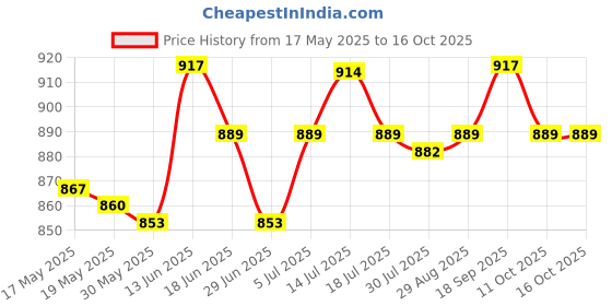amazon.in Badminton Tennis Racket Soft Cover Racquet Case DrawDhaga Shoulder Pack Price History Graph from 17 May 2025 to 14 Oct 2025