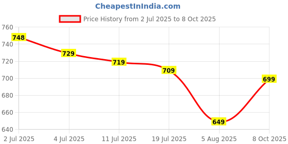 amazon.in Badminton Tournament Net for Indoor and Outdoor Sports, Replacement Net for Backyard, School Playground, Garden Price History Graph from 2 Jul 2025 to 8 Oct 2025