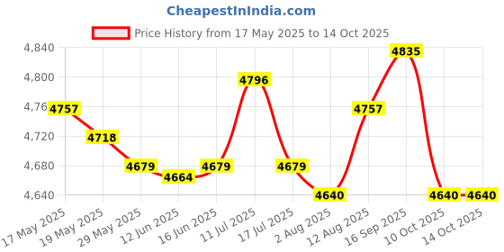 amazon.in Badminton Trainer Device Portable Telescopic Professional Rebounds for Kids 1 Big Base A Price History Graph from 17 May 2025 to 10 Oct 2025