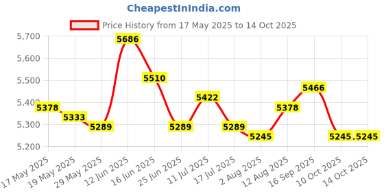 amazon.in Badminton Trainer Device Portable Telescopic Professional Rebounds for Kids 1 Big Base B Price History Graph from 17 May 2025 to 10 Oct 2025