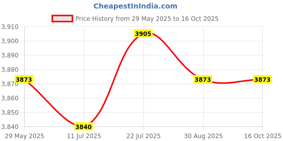 amazon.in Badminton Training Device Automatic Adjustable Professional for Beginners 3 Badminton Price History Graph from 29 May 2025 to 16 Oct 2025