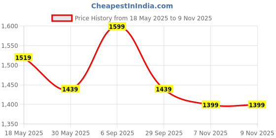 amazon.in badoliya & sons Men's Designer Jute Nehru Jacket/Waist Coat badoliya & sons Price History Graph from 18 May 2025 to 9 Nov 2025