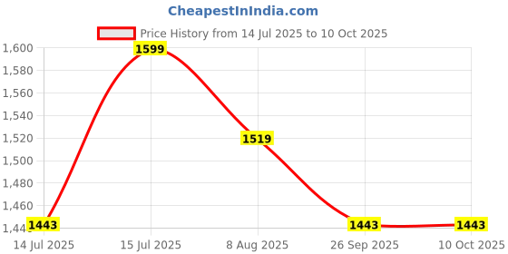 amazon.in badoliya & sons Men's Designer Jute Nehru Jacket/Waist Coat badoliya & sons Price History Graph from 14 Jul 2025 to 9 Oct 2025