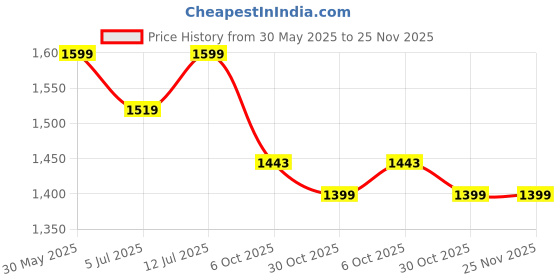 amazon.in badoliya & sons Men's Designer Jute Nehru Jacket/Waist Coat badoliya & sons Price History Graph from 30 May 2025 to 24 Nov 2025