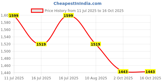 amazon.in badoliya & sons Men's Designer Jute Nehru Jacket/Waist Coat badoliya & sons Price History Graph from 11 Jul 2025 to 16 Oct 2025