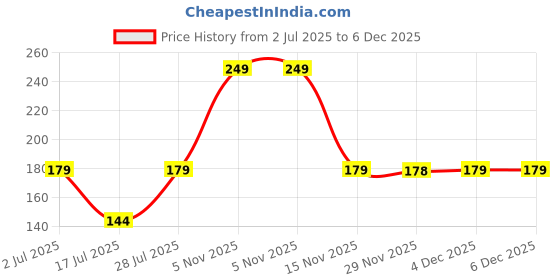 amazon.in BADOWL Full Face Balaclava for Men & Women - UV Protection, Breathable & Stretchable Fabric, Lightweight & Comfortable, Perfect for Biking, Cycling & Outdoors Price History Graph from 2 Jul 2025 to 5 Dec 2025