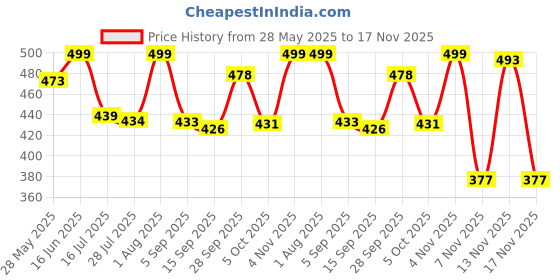 amazon.in BADOWL Gym Gloves for Men & Women with Wrist Support | Gloves for Professional Weightlifting, Exercise, Training, Cycling, Bike Sports Gloves (Pink - M) Price History Graph from 28 May 2025 to 17 Nov 2025