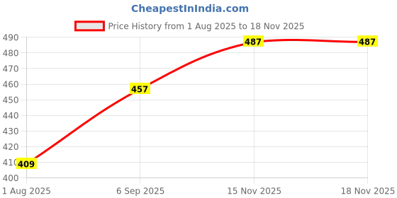 amazon.in BADOWL Gym with Wrist Strap Grips Accessories for Men & Women | Cycling Wrist Strap Grips, Bike Sports Wrist Strap Grips, Training & Exercise Wrist Strap Grips (White-Free Size) Price History Graph from 1 Aug 2025 to 18 Nov 2025