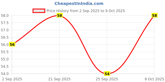 amazon.in Badshah Chana Masala 100 Gm Price History Graph from 2 Sep 2025 to 9 Oct 2025