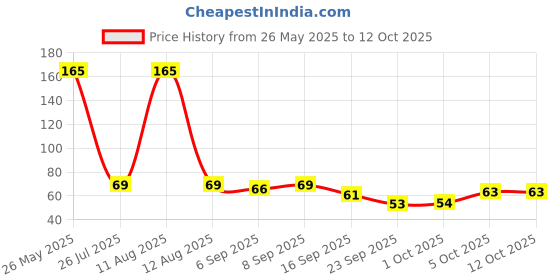 amazon.in Badshah Mutton Masala 100 Gm Price History Graph from 26 May 2025 to 12 Oct 2025