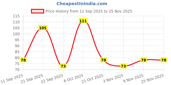 amazon.in Badshah Turmeric Powder 200 Gm Price History Graph from 11 Sep 2025 to 24 Nov 2025