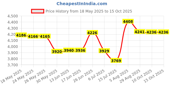 amazon.in baebae goods Changing Pad Cover | Black Triangles baebae goods Price History Graph from 18 May 2025 to 15 Oct 2025