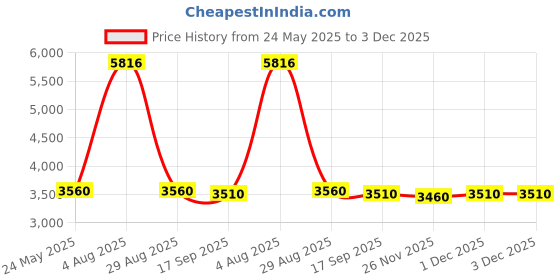 amazon.in baebae goods Changing Pad Cover | Navy Elephants baebae goods Price History Graph from 24 May 2025 to 3 Dec 2025