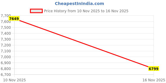 amazon.in bär BAER Gym Barefoot Shoes for Men & Women Zero Drop, Wide Toe Box, Minimalist Shoes for Gym & Daily Workouts, Running, Walking & Active Lifestyle Black Blue, Size(6-12) bär Price History Graph from 10 Nov 2025 to 16 Nov 2025