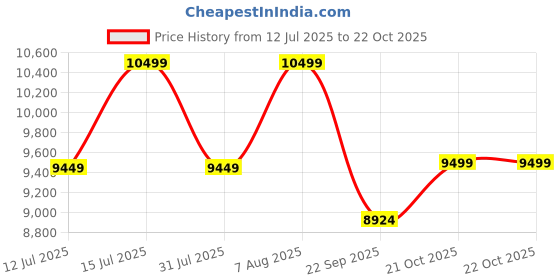 amazon.in bär BAER Men's URBN Leder Klassisch Barefoot Shoes – Zero Drop, Wide Toe Box, Premium Leather, Flexible Sole – Everyday Comfort (Brown) bär Price History Graph from 12 Jul 2025 to 22 Oct 2025