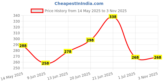 amazon.in BAERFIT 30 Pcs Black Mouth Tape for Sleeping Snoring Reduction Supports Nasal Breathing Mouth Tape for Sleeping Mouth Tape for Adults Mouth Breathing Stopper Enhances Sleep Skin-Friendly & Comfortable Price History Graph from 14 May 2025 to 2 Nov 2025