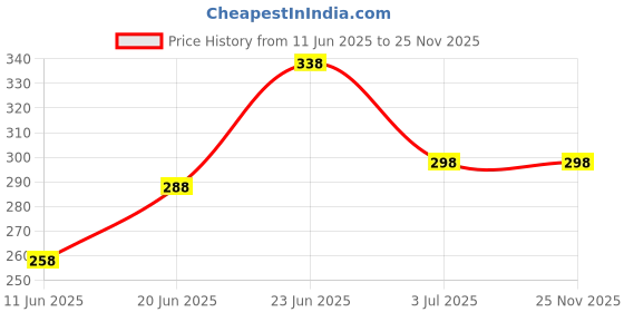 amazon.in BAERFIT Black Sleep Strips Anti-Snoring Devices, Ultra-Soft Black Mouth Tape for Sleeping Tape Your Mouth to Improve Your Nose Breathing Sleep Aids: Reduce Snoring - 30pcs Price History Graph from 11 Jun 2025 to 24 Nov 2025