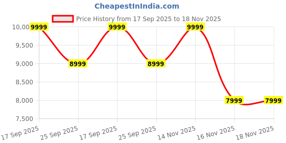 amazon.in bär BaerShoes Urban Leder Executive Barefoot Shoes for Women & Men Profi Leather Shoes with Soft Inner Lining & Minimalist Comfort (Tan) bär Price History Graph from 17 Sep 2025 to 17 Nov 2025